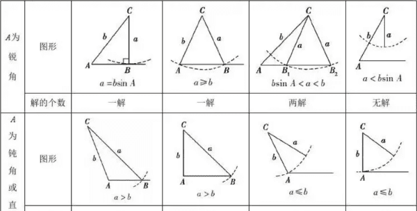 怎么判断三角形解的个数，如何判断三角形有几解的问题图1