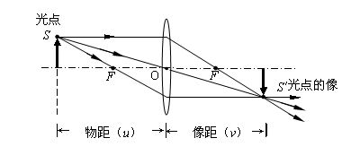 什么是物距和像距，什么叫像距和物距图1