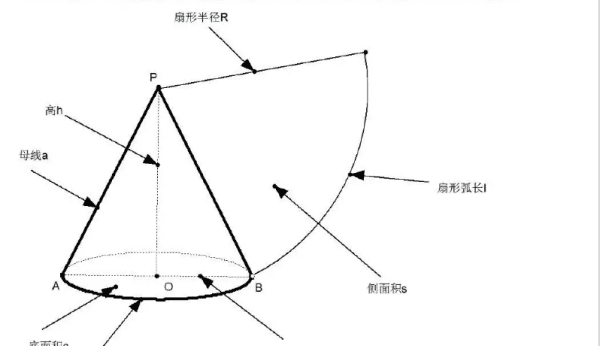 圆锥有一个面是什么，圆锥的侧面是一个什么面展开后是一个什么形图1