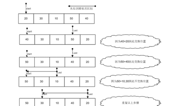 选择排序和冒泡排序的区别，排序法和冒泡法有什么区别呢