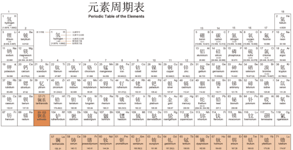 元素周期表有几个周期，元素周期表分为几个周期.分别为哪几个!