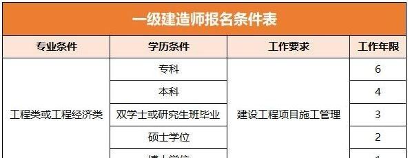 一级建造师报考条件要，一级建造师报考条件有哪些专业