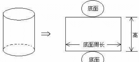 圆柱的底周长怎么，圆柱的底面周长怎么算公式小学图2