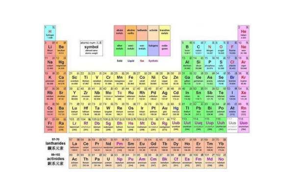 长周期元素有哪些，化学元素周期表有哪些元素图1
