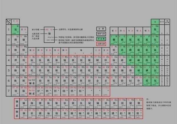 长周期元素有哪些，化学元素周期表有哪些元素图2