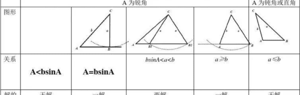 正弦定理判断三角形有几个解，三角形的正弦定理中ABC的对应边图2