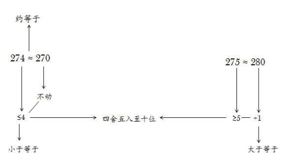 约等数怎么计算的，如何进行约等于计算图1