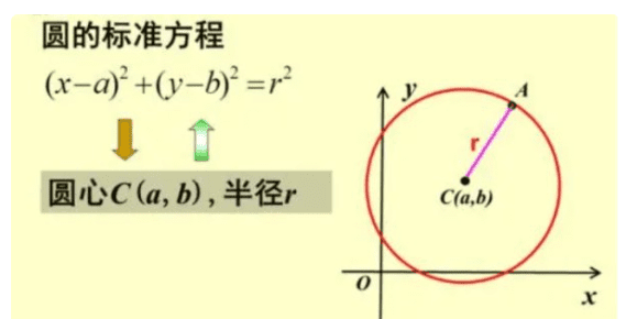 如何判断方程是不是圆，怎么判断一个方程是不是椭圆图1