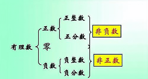 0是有理数还是无理数，0是有理数还是无理数为什么图1