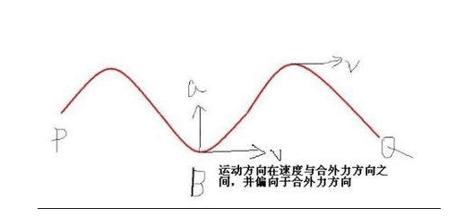 力的方向是什么，床的方向是怎么定义的图1