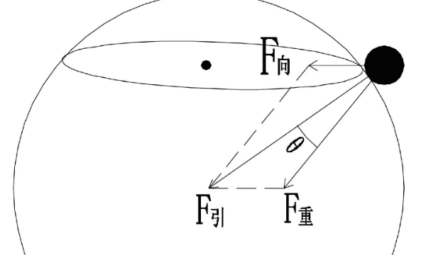 由于什么而产生的力叫做重力，物体的重力是由于什么而产生的