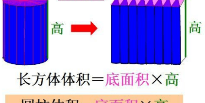 圆柱如何算体积公式，圆柱的体积公式是什么图3