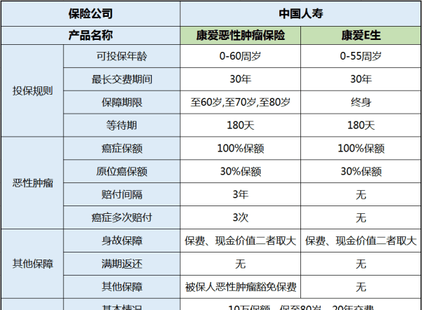 中国人寿保险需要体检，中国人寿防癌险一年多少钱图1