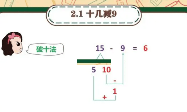 0减9的分解怎么分的，破十法的讲解方法教案图2