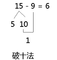 0减9的分解怎么分的，破十法的讲解方法教案图3