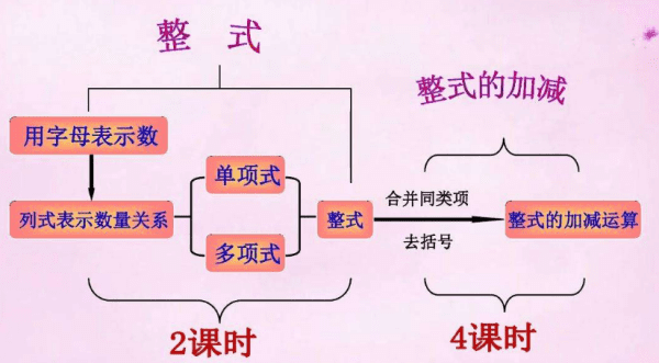 整式是几年级学的，整式的加减是几年级的内容图1