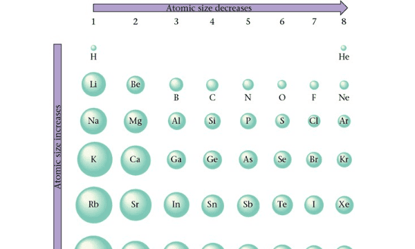 怎么样判断原子半径大小，如何判断原子半径的大小