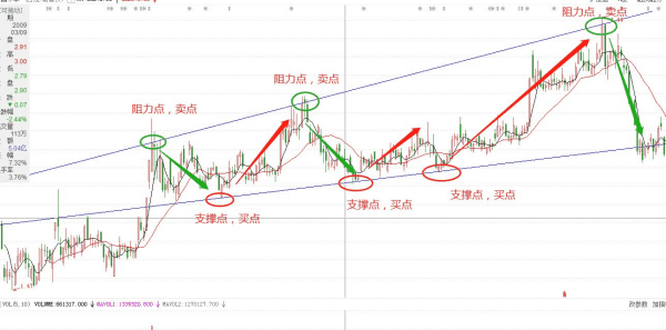 压力位和支撑位怎么看出来的，如何判断一只股票的压力位和支撑位
