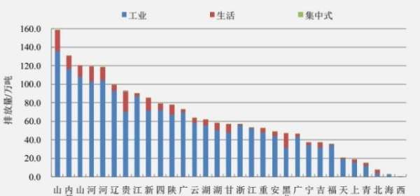 南北方废气排放影响因素，北方空气为什么没有南方好图1