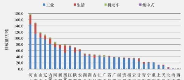 南北方废气排放影响因素，北方空气为什么没有南方好图2