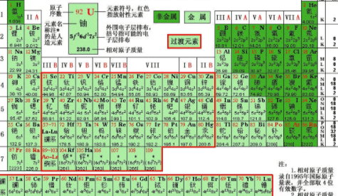 价电子数怎么看，价层电子数怎么计算图1