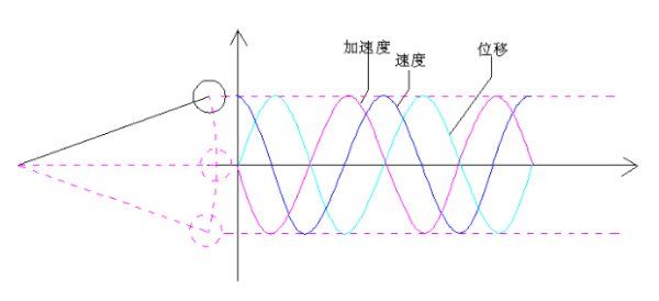 振幅频率和初相是什么，振幅周期频率相位初相 高中数学图3