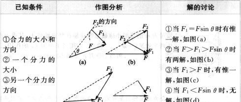 力的合成与分解遵循什么原则图1