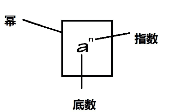 什么叫幂的乘方，幂的乘方是指几个什么图3