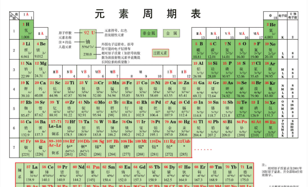 元素周期表怎么分区，元素周期表的族怎么分图2