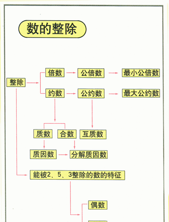 能被2整除的数的特征，个位上是什么的数都能被2整除图1