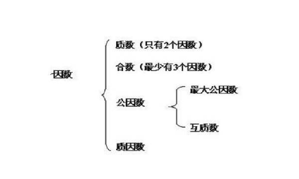 九的因数有几个，几个公有的因数叫做它们的什么图1