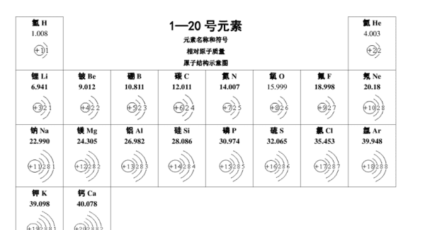 元素名称是什么，元素周期表前20号元素符号和名称图1