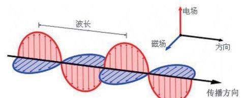 电磁波的传播条件是什么，电磁波的传播为什么不需要介质图1