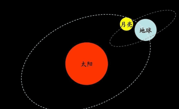 什么交替是由地球公转产生的图2