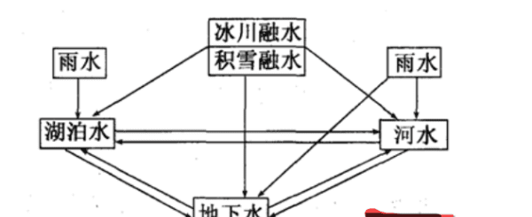 地球陆地表面有哪些水体类型