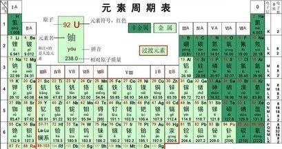 第几周期称为不完全周期，元素周期表51号元素是什么