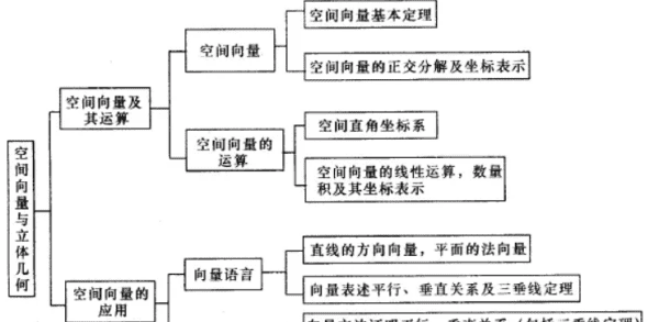 空间向量与立体几何知识点，立体几何中的向量方法知识点图1