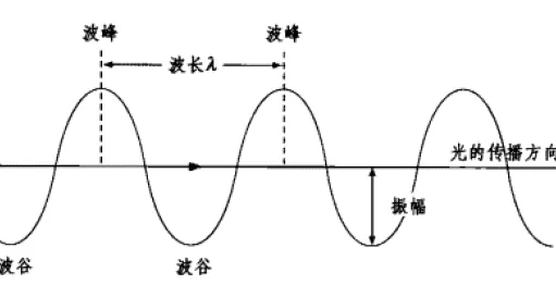 频率和折射率的关系，为什么折射率和频率成正比图3