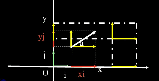 x轴y轴是向量，平面直角坐标系中的x轴y轴是向量吗图1