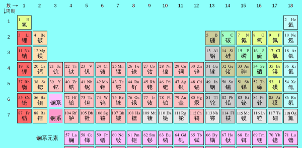 元素周期怎么看，怎么判断一个元素在第几周期
