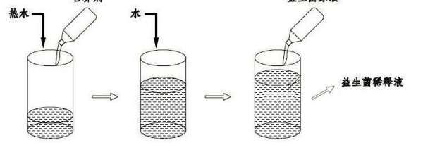 稀释溶液的方法有哪些图2