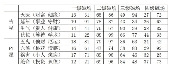 95是什么数，手机号码磁场数字表 福寿吉利的手机磁场介绍图2