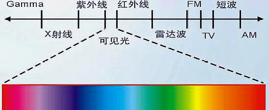 可见光中绿光的波长是多少，红外线蓝光好还是绿光好在室外用