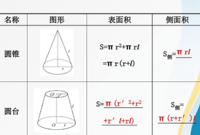 圆锥有没有表面积，圆锥的表面积公式是什么图1