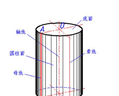 圆柱各部分的名称图片，圆柱有几个曲面叫做什么图1