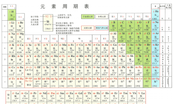 元素周期表有多少族，元素周期表有几个纵行几个族