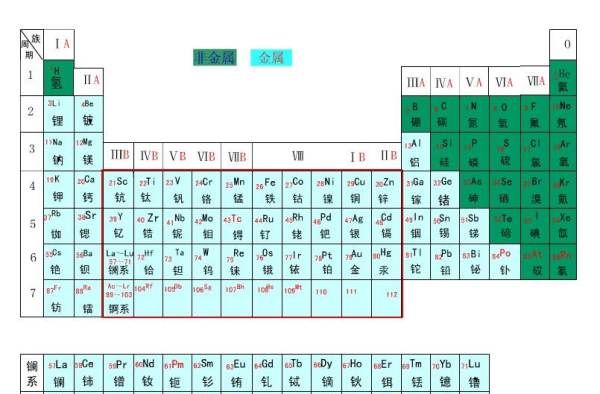 元素周期表有多少族，元素周期表有几个纵行几个族图2