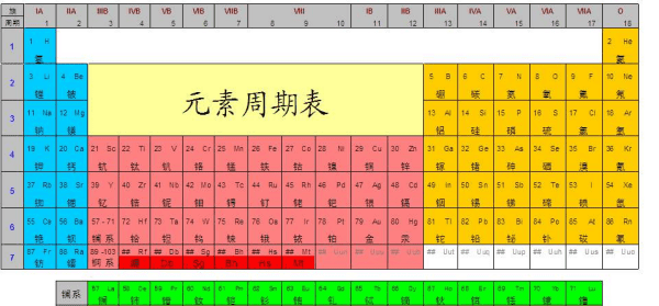 元素周期表有多少族，元素周期表有几个纵行几个族图3