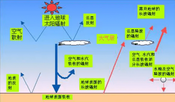 太阳辐射影响因素有哪些，影响太阳辐射的主要因素有哪些