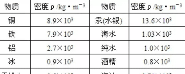 密度和质量能相互替代，密度和质量是什么关系图1